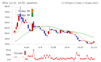 エレベーターコミュニケーションズチャート