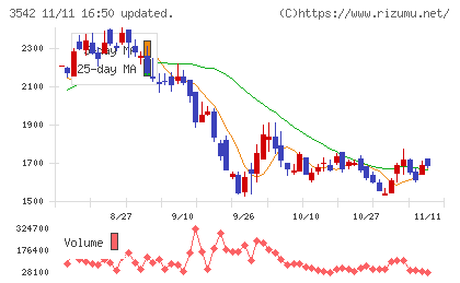 ベガコーポレーションチャート