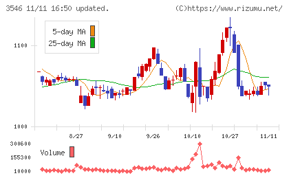 アレンザホールディングスチャート