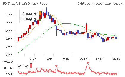 串カツ田中ホールディングスチャート