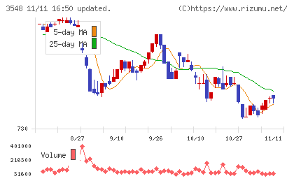 バロックジャパンリミテッドチャート