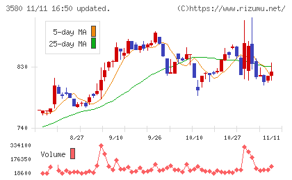 小松マテーレチャート