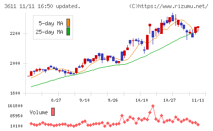 マツオカコーポレーションチャート