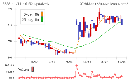 データホライゾンチャート