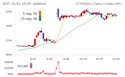 ＧＭＯペパボチャート