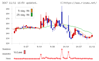 ジー・スリーホールディングスチャート