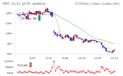 モルフォチャート