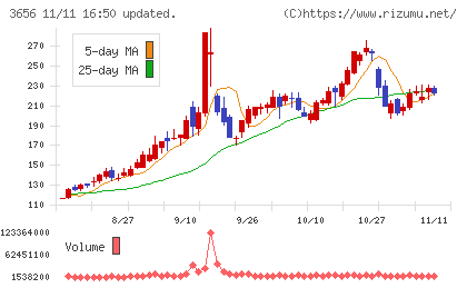 ＫＬａｂチャート