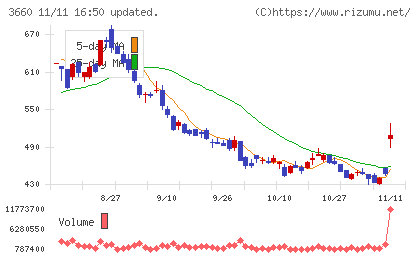 アイスタイルチャート