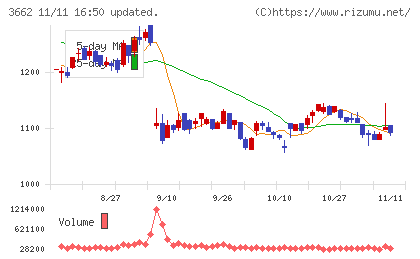 エイチームホールディングスチャート