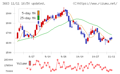 セルシスチャート