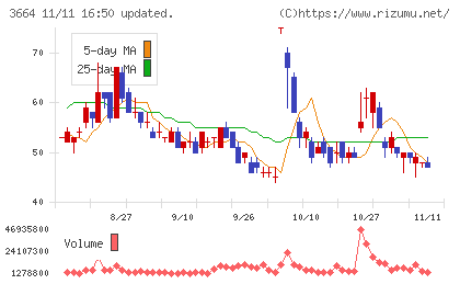 モブキャストホールディングスチャート