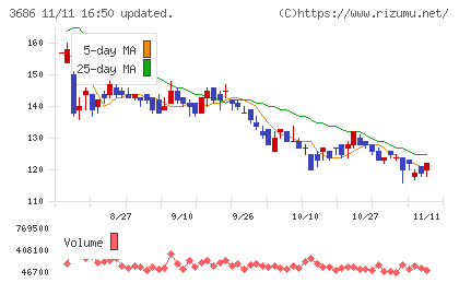 ディー・エル・イーチャート
