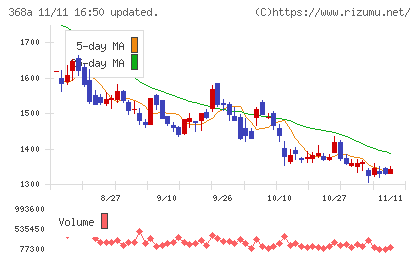 北里コーポレーションチャート