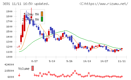 デジタルプラスチャート