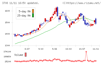 特種東海製紙チャート