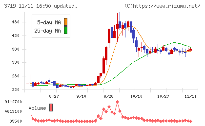 ＡＩストームチャート