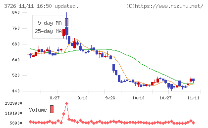 フォーシーズＨＤチャート