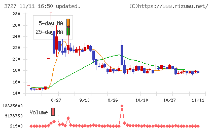 アプリックスチャート