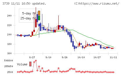 コムシードチャート