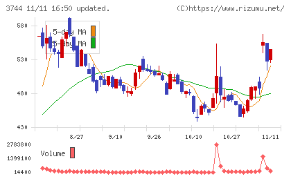 サイオスチャート