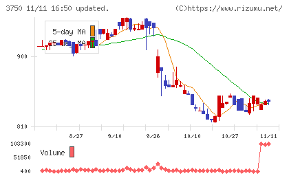 ＡＤＲ１２０Ｓチャート