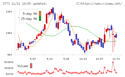 アドバンスト・メディアチャート
