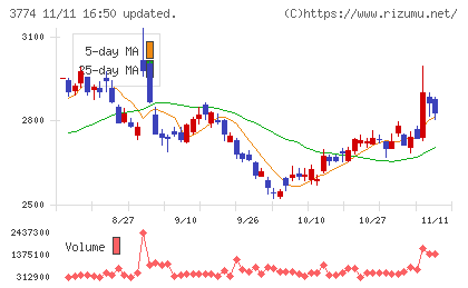 インターネットイニシアティブチャート