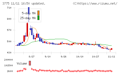 ガイアックスチャート