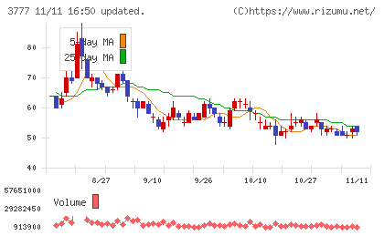 環境フレンドリーホールディングスチャート