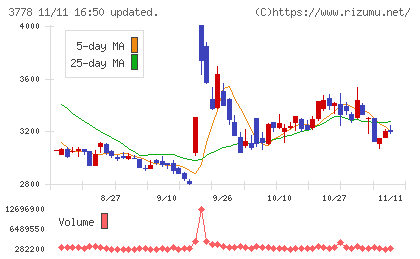 さくらインターネットチャート