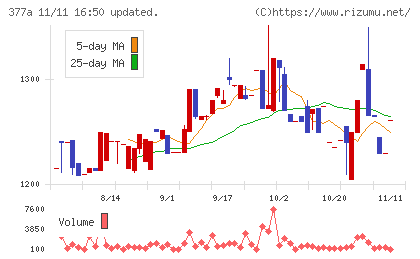 エージェントIGホールディングスチャート