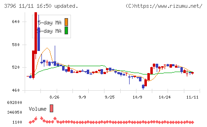 いい生活チャート
