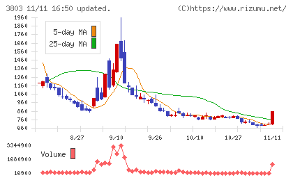 イメージ情報開発チャート
