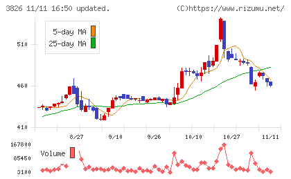 システムインテグレータチャート