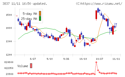 アドソル日進チャート