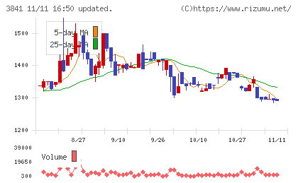 ジーダットチャート