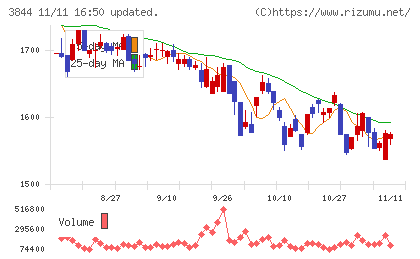 コムチュアチャート