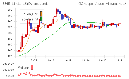 アイフリークモバイルチャート