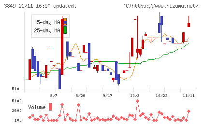 日本テクノ・ラボチャート