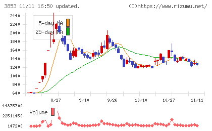 アステリアチャート
