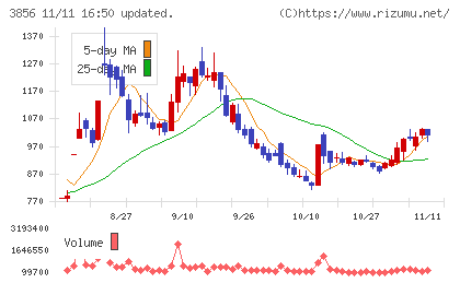 Ａｂａｌａｎｃｅチャート