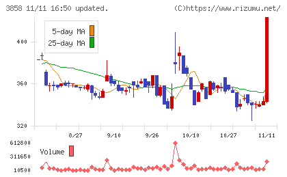 ユビキタスＡＩチャート