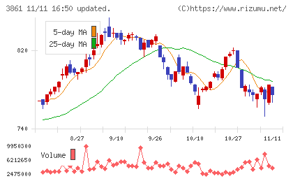 王子ホールディングスチャート
