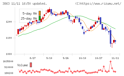 日本製紙チャート