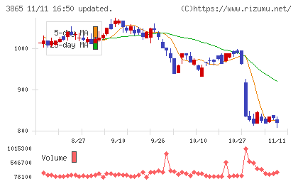 北越コーポレーションチャート