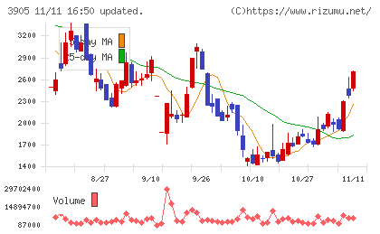 データセクションチャート