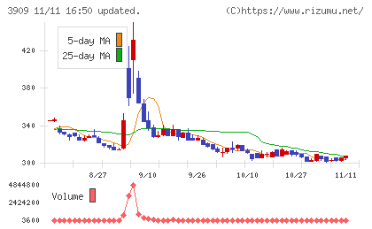 ショーケースチャート