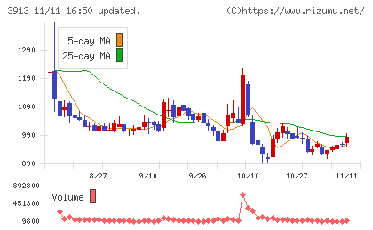 ＧｒｅｅｎＢｅｅチャート