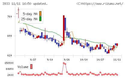 チエルチャート